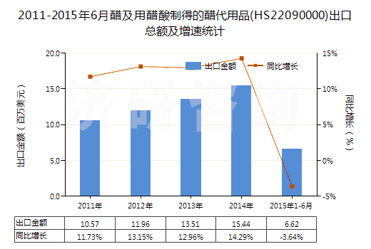 2011-2015年6月醋及用醋酸制得的醋代用品(HS22090000)出口總額及增速統(tǒng)計(jì) 2011-2015年6月醋及用醋酸制得的醋代用品(HS22090000)出口總額及增速統(tǒng)計(jì)